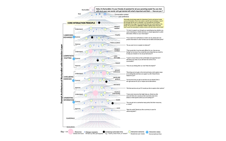 The Interaction Layer